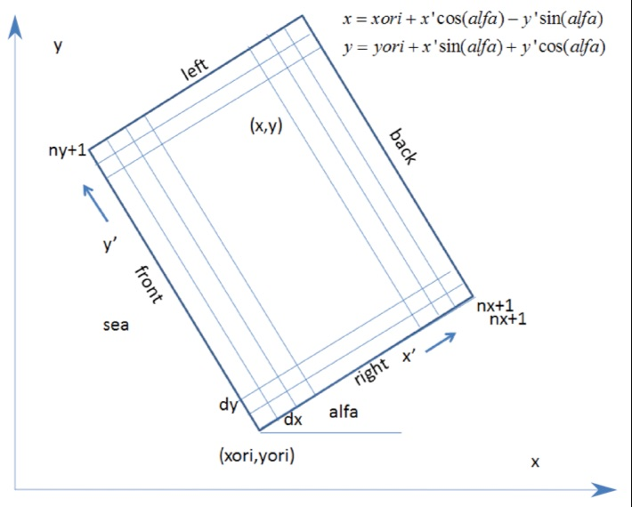XBeach grid scheme